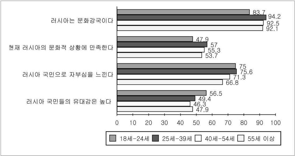 제 4 장러시아문화수요설문조사및분석 159 ( 단위 : %) < 그림 4-43.
