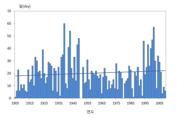그림 3.3 열대일일수의변화 (1905~2009년) 1993년에도열대일일수가 2일이하로빈도가낮다. 그림 3.4 의 10 년기간별평균열대일일수의변화를보면 1900년대 (190 5~1910 년 ) 에 9.2일로가장적었다가점차증가하여 194 0 년대 (194 1~ 1950 년 ) 에는 31.2 일로열대일일수가가장많았으며, 그이후에다시줄어들었다가증가하였다.
