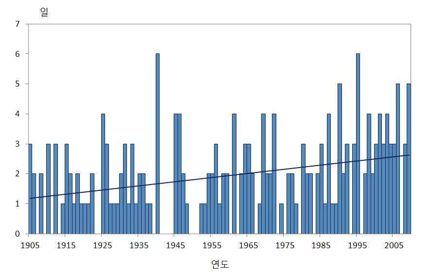 그림 3.12 80 mm 이상호우일수의변화 (1905 2009년 ) 총호우일수를보면, 1920 년대까지증가하였다가감소한뒤 1950 년대이후부터는증가하는경향을보인다. 월별로는 7월 (45.7%) 과 8월에 (34.3%) 에집중되어발생하였다. 190 5 2009년동안인천에서평균 1 mm 이하의미우일수는 71.9 일이며, 5.3 일 /10 년 (p<0.