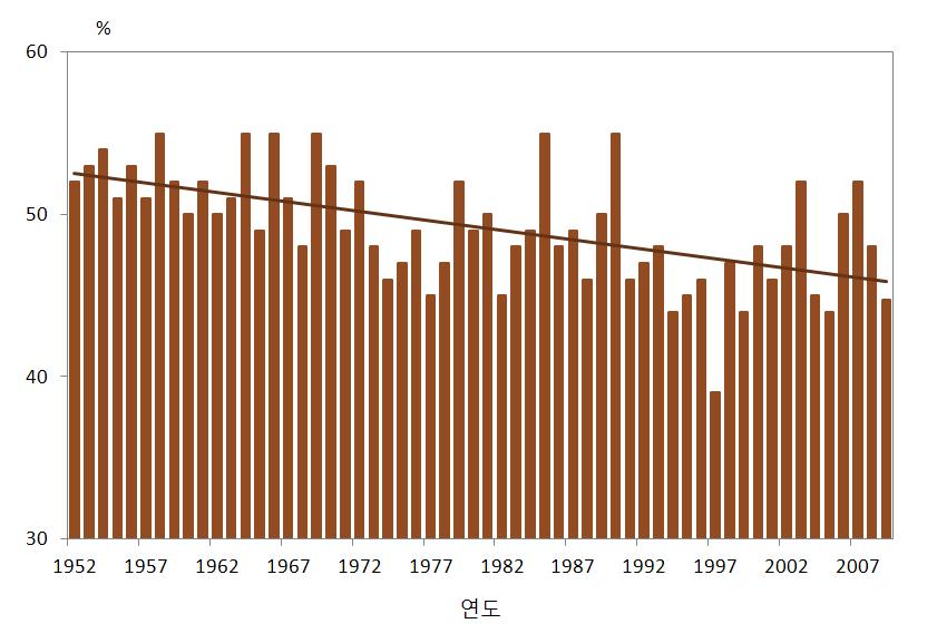 3.1.5 구름 1952년부터 20 0 9년까지인천의연평균운량은 4 9.2% 이며, 지난 58년간 1.2%/10 년의비율로통계적으로유의하게 (p<0.01) 감소하는경향을보였다 ( 그림 3.20 참조 ). 처음 10 년기간 ( 1952 1961년 ) 의운량은 52.3% 이고마지막 10 년기간 (2000 20 0 9년 ) 에는 4 7.8% 로 4.