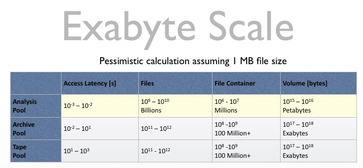 ~2000 storage servers are used to store experiment/user data EOS project started in Apr 2010 to provide fast