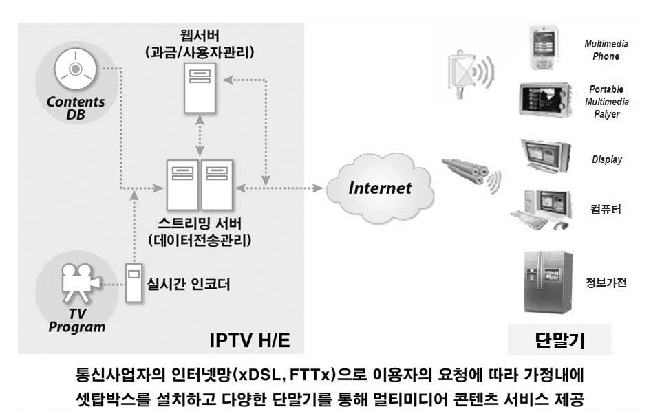 < 그림 2-16> IPTV 서비스개념도와서비스영역 출처 : 방송통신위원회