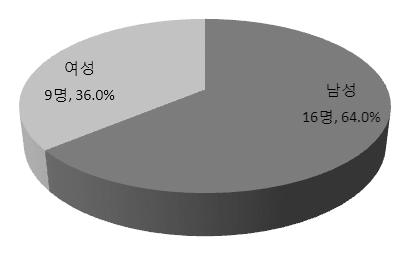 < 그림 4-9> 5 종매체이용자들의인구사회학적특징 ( 단위 : %) 졸이상