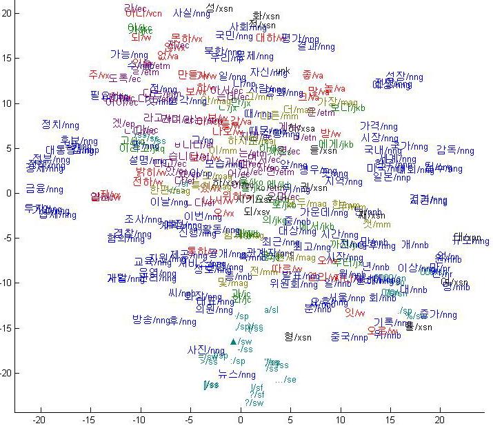 한국어 Word Embedding: Word2Vec(CBOW) Data 2012-2013 News + Korean Wiki abstract: 9GB raw text 29억형태소 Vocab.