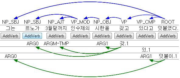 한국어의미역결정 (SRL) 서술어인식 (PIC) 그는르노가 3 월말까지인수제의시한을 [ 갖고 ] 갖.1 있다고 [ 덧붙였다 ] 덧붙.