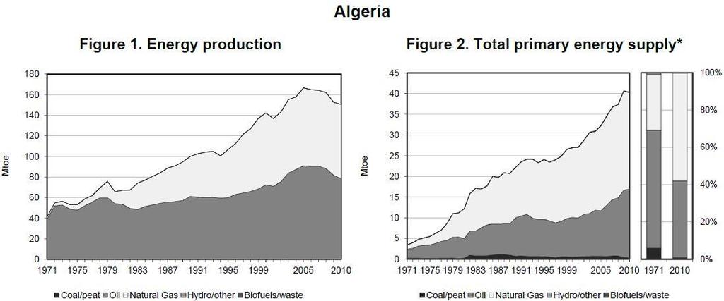 < 참고자료 > 알제리에너지현황및정책 ㅇ아프리카 1 위의천연가스생산국이자 3 위의원유생산국, 세계 3 위의셰일가스보유국이지만지속적인화석연료생산량감소로인해국가재정에심각한위기도래ㅇ 2000 년대들어신재생에너지에개발및상업화에대한노력기울이고있으나실질적인성과미미ㅇ신재생에너지와더불어연안천연가스정개발을확대하는정책실시 1.
