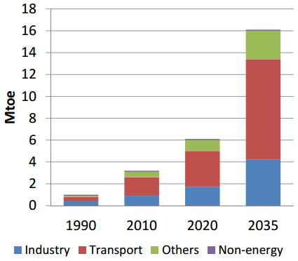 에너지수요 ㅇ미얀마의에너지수요는꾸준히성장하여 2035 년에 30.3 Mtoe 를달성할전망 < 미얀마부문별 1 차에너지수요현황및전망 (2010 년기준 ) > 구분 1 차에너지수요량 ( 단위 : Mtoe) 1 차에너지수요비중 ( 단위 : %) 연도 2000 2010 2015 2020 2035 2000 2010 2015 2020 2035 석탄 0.3 0.4 0.