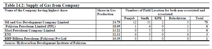 - 국제에너지기구 (IEA, International Energy Agency) 에따르면파키스탄내천연가스생산량은 2002년 809 Bcf에서 2013년 1,413 Bcf로 10년간 80% 이상성장 10 억입방피트 (Bcf, Billion Cubic Feet): 천연가스계량단위 - 파키스탄정부보고서에따르면, 2013년 912 Bcf의천연가스부족에직면,