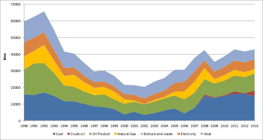 에너지수요ㅇ최종에너지소비는 1990년이후감소추세였으나, 2002년이후다시증가추세로전환 - 2011년기준최종에너지소비구조를보면, 석탄 36.4%, 석유 26.8%, 천연가스 8.