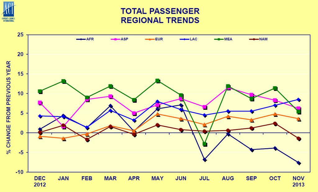 Ⅰ. 항공여객동향조사 2.3 ACI 운항 여객실적 (11 월 ) 가. 개요 2013.11 월전세계항공여객은전년동월대비 3.0% 증가 - 남미카리브, 아 태, 중동지역의여객이각각 8.5%, 6.2%, 5.4% 증가하며견고한성장세를보임 - 반면, 북미와아프리카지역의여객은각각 1.4%, 7.6% 감소함두바이공항은전년누적대비 15.