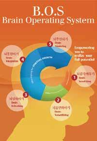 32 III. 뇌교육이란국제뇌교육협회지속가능성보고서 2016 33 뇌교육원천기술 : 뇌운영시스템 B.O.S (Brain Operating System) # 뇌안에답이있다 B.O.S, 뇌운영시스템 을뜻하는 Brain Operating System 의약어.