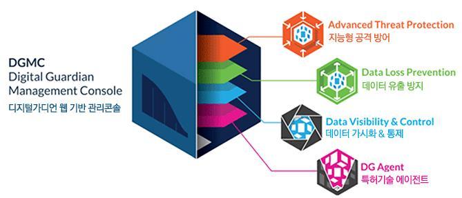 제어, 보고기능제공 - 기업내중요데이터에대한가시성제공 - 데이터보호강화및보호범위확장 - 지능형위협으로부터기업데이터를보호 -