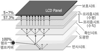 Edge-lit 의단점극복을위한도광판의중요성증대 Edge-lit 방식의 LED BLU 는 Direct-lit 방식의 LED BLU 보다휘도가떨어지며, 색표현력이떨어지는것이단점이다. 그러나이러한단점의상당부분은도광판 (Light Guide Panel) 을개선함으로써해결할수있다.