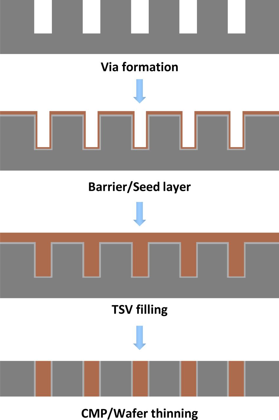 TSV는실리콘웨이퍼 (wafer) 를관통하여형성된깊이약 50 μm 이상의비아 (via) 로, Fig. 1에나타나있듯이직접회로 (integrated circuit) 와직접회로를전기적, 수직적으로연결한다. TSV를사용하여최단거리의신호전달이가능하므로와이어본딩에비해높은성능의소자패키징 (packaging) 을구현할수있다 [3].