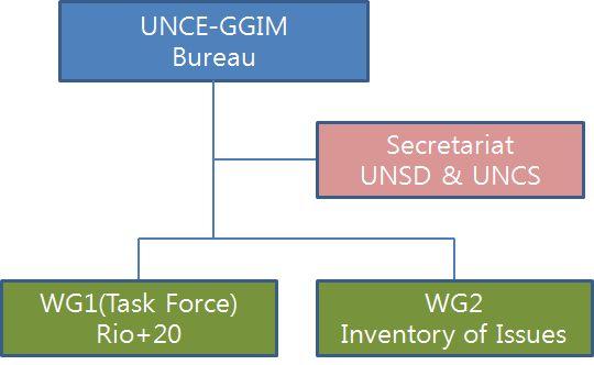 <UNRCC 와 PCGIAP 조직 > StatisticsDivision ECOSOC GGIM UNGEGN UNRCC UNRCC-AP UNRCC-American