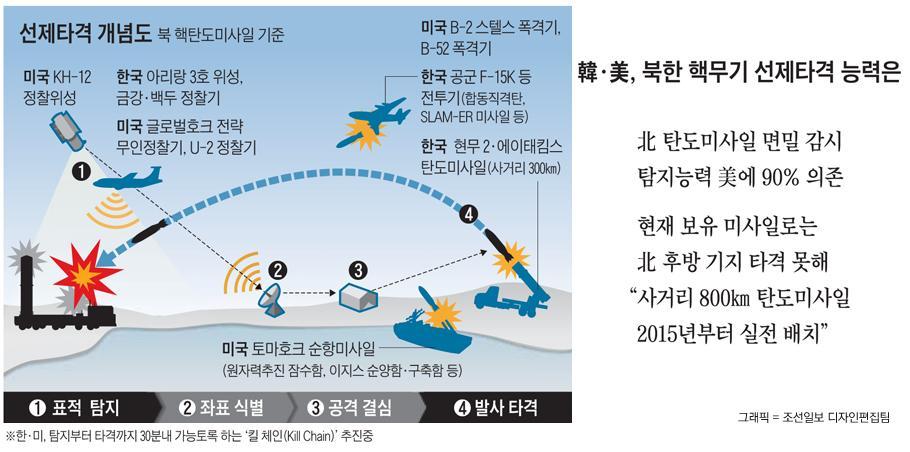 Kill Chain 탐지부터타격까지 30 분내완료 ' 킬체인