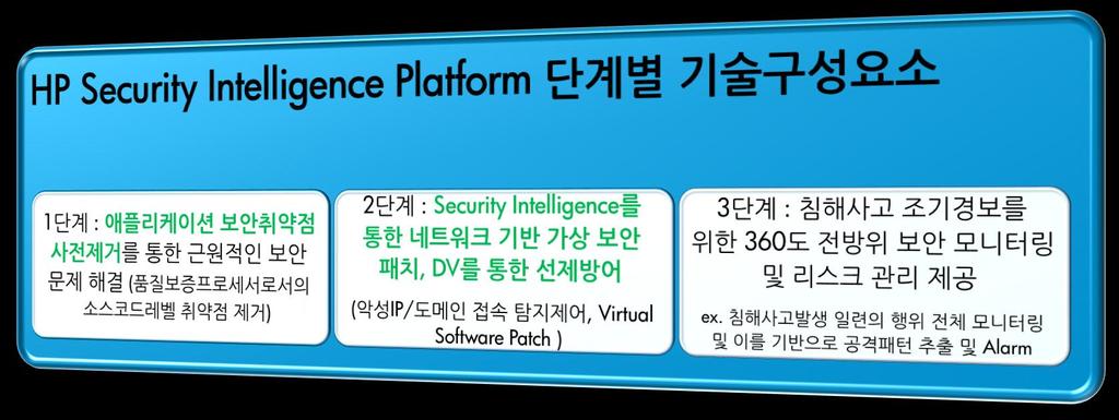 HP 의전사적 Security Framework 4 HP Security Framework = 3 단계 Security