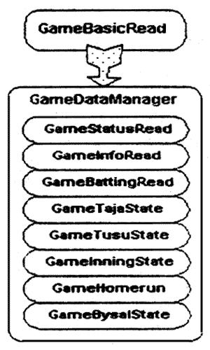 2. 세부구조 ( 각각의 Class 요약설명) 가. Game DataManger 이클래스는전송되는원시야구기록데이터파일을읽어들여하부클래스에명령을내리역할을내리역할을한다.