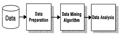 (2) 데이터마이닝과정 ( 가) 데이터준비및전처리 1 DB로부터데이터마이닝에필요한데이터를준비하는과정 2 해당영역의전문가의지식과안내에다라데이터를선택하고클리닝함, ( 나) 지식학습데이터준비과정을거친데이터를문제와관련된데이터마이닝알고리즘으로처리하여흥미있는정보를쉽게알수있도록가공하거나학습 ( 다)