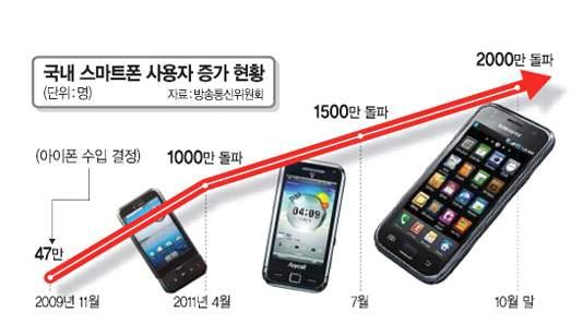 제 1 절모바일트래픽증가 2010년, 한국사회전체를뒤흔든키워드는 스마트 였다. 현재 (2011.11) 우리국민 10명중 4명이스마트폰을사용하고있다.