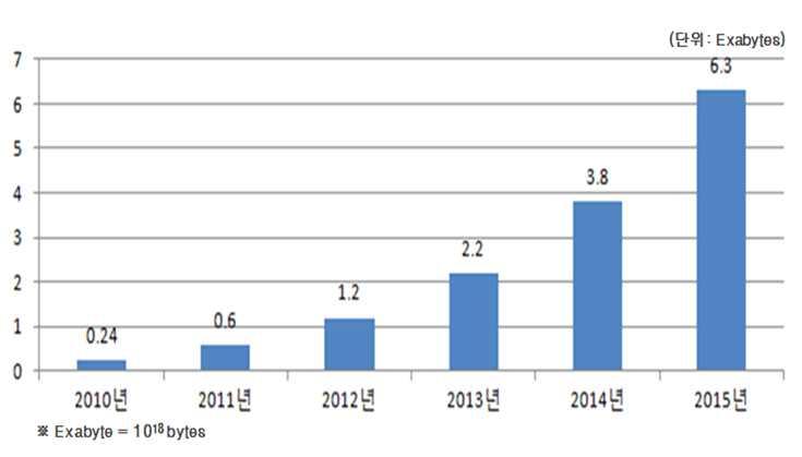 모건스탠리는전세계무선인터넷사용자가 2008년에 3억명에서 2013년 11억명으로 27% 증가할것으로예상하고있으며, 월평균모바일데이터트래픽은 2010년 0.24 Exabyte(1018bytes) 에서 2015년에는 6.3 Exabyte 로 26배이상증가할것으로전망하고있다.