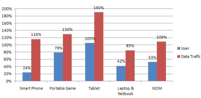 Cisco VNI Mobile 의보고에의하면모바일트래픽의절반이상 (55.8%) 은노트북과넷북이차지하고있지만모바일트래픽증가를주도하고있는것은스마트폰으로조사되었다.