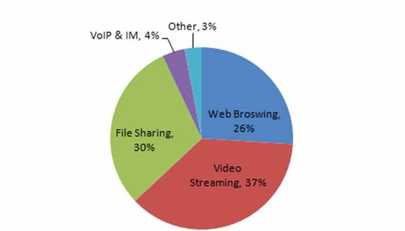 3. 모바일콘텐츠증가 Virgin Media Business 의보고에의하면현재모바일데이터트래픽의 50% 는비디오 트래픽으로추정되며, 전세계모바일트래픽의 17% 가유튜브에의해서발생하고있다.