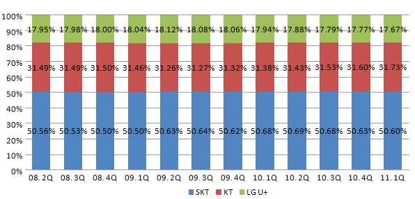 제 절국내이동통신사현황 1. 시장점유율 2011년 1분기를기준으로가입자수기반시장점유율을보면 SKT 50.60%, KT 31.73%, LG U+ 17.67% 이다.