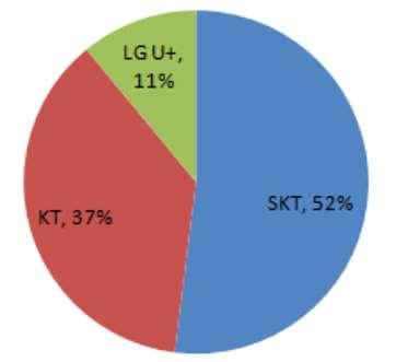 2. 스마트폰가입자비중 스마트폰가입자비중을보면 SKT 52%, KT 37%, LG U+ 11% 이다 (2011.03.31. 기준 ).