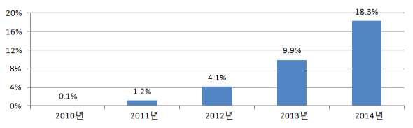 SA 의보고서에의하면전체휴대폰에서 LTE 단말이차지하는비중이 2011 년 1.2% 에서 2014 년 18.3% 로증가할것이라고예측하였으며, ABI Research 는 2011 년 13%, 2014 년 72% 로보다긍정적인전망을하였다.