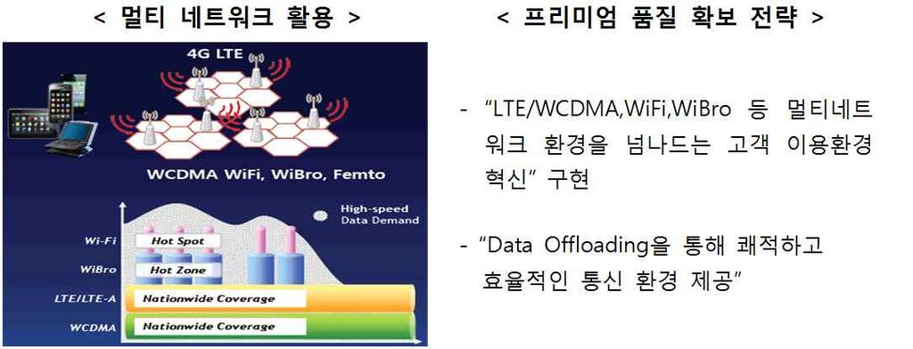 나. Smart Offloading o 고객의환경에최적화된 Multi-Network 활용을통하여끊김없는 (Seamless) 차별적인서비스품질제공 [ 그림 3-3] SKT 의 Smart Offloading 자료 : SKT, 2011 다.