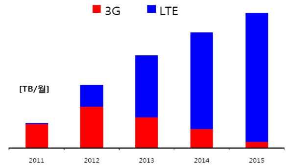 o KT 는 2012 년 3G 트래픽비중이전체무선중 65% 를차지할것으로예측 [