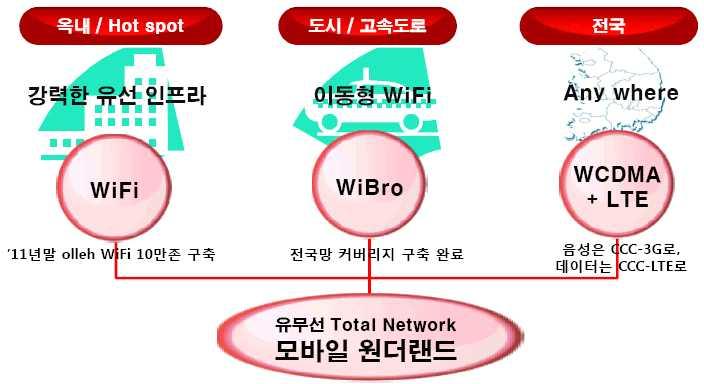 2. 모바일원더랜드 (Mobile Wonderland) 전략 o 강력한유선인프라를기반으로한 WiFi, 이동형무선 Data통신의 WiBro, 전국어디서나연결되는 WCDMA+LTE 를통해서유무선 Total Network 인모바일원더랜드구현 [ 그림 3-12] KT 무선전략 : 모바일원더랜드 자료 : KT, 2011 o 국내최대 WiFi Zone