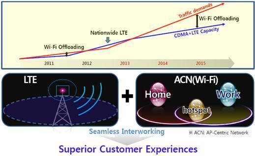 2. 모바일트래픽최적화방안 o 셀분화, CA, LTE Advanced 진화등을통해트래픽증가에대응하고, 추가적으로 WiFi/Femto Offloading 을통해최상의 UX 를제공할계획임 [ 그림