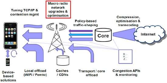 [ 그림 3-30] 트래픽폭증해결을위한 Macro Network 개선방안 자료 :