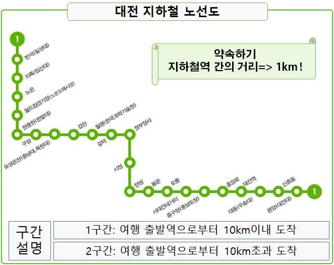 대전의지하철요금은얼마일까? (1 / 2 ) 대전지하철의구간별요금은얼마일까요?