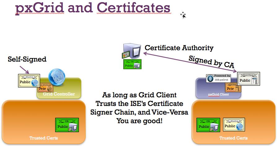 서론 이섹션에서는 ISE 독립형구축시 pxgrid 클라이언트및 ISE pxgrid 노드의 CA 서명인증서컨피그레이션에대해자세히다룹니다. 이경우 pxgrid 클라이언트에는 Entrus 같은퍼블릭 CA 에의해서명된인증서가포함될수있습니다. 사용자지정 pxgrid 템플릿은클라이언트인증 (1.3.