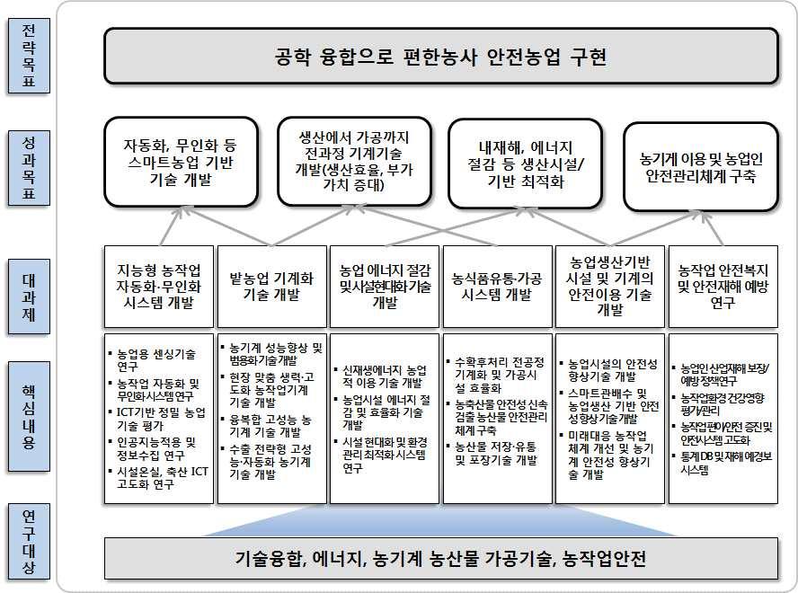 (3) 사업체계 나.