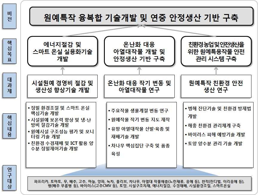 4.3 원예특작생산환경연구및현장실용화 가.