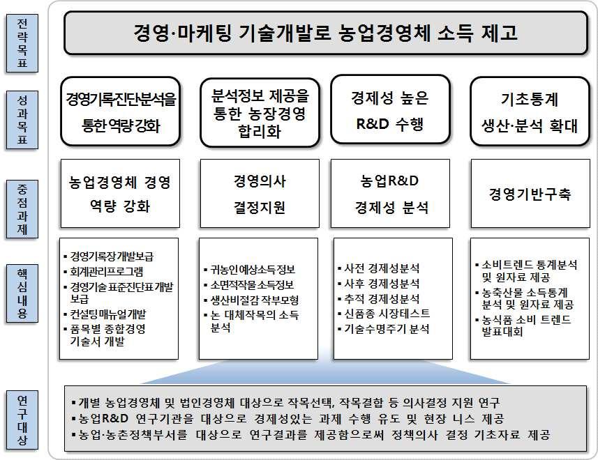 6.2 농업기술경영연구 가.