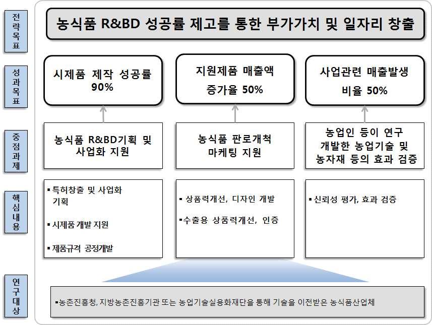 6.3 농업실용화기술 R&D 지원 가.