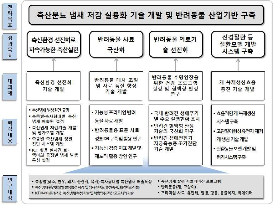 (3) 사업체계