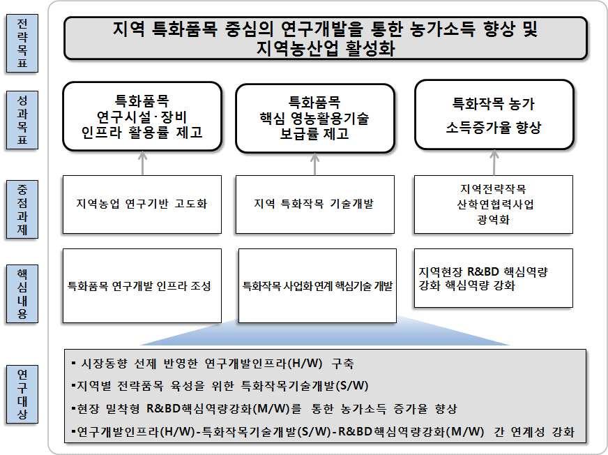 (3) 사업체계