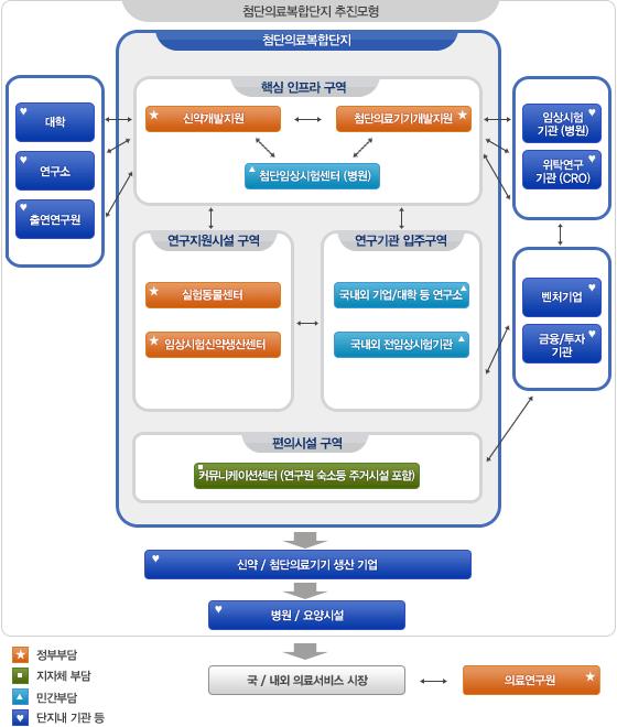 Bioin 스페셜이슈 & 특집 단지기본모형 대구경북첨단의료복합단지특성작년 1.27일개최된국무총리실 첨단의료복합단지위원회 에서확정된첨복단지조성계획은첨복단지가 2개단지로지정됨에따라정부의단지별중점지원분야에대한기본적인특성화방향을선정하였다.