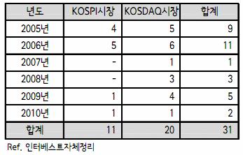 이전통적인기업공개에따른심사를거치지않고주식시장에상장하는방법이다. 바이오기업에대한우회상장은 2005년라이프코드를필두로유행하는회수수단으로각광받게되었다.