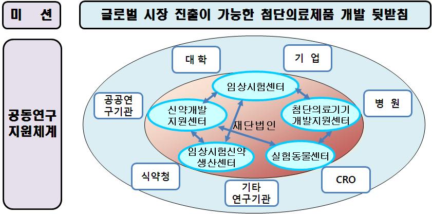 Bioin 스페셜이슈 & 특집 효율적인연구개발지원체계구축을위해재단내에총괄적인연구개발을전담하는연구개발전략기획단을구성 운영하고있다. 연구개발의연구기획에서제품개발까지전 ( 全 ) 과정을전담및조정하기위해이사장, 센터장, 본부장, 분야별전문가등 10여명이참여한다.