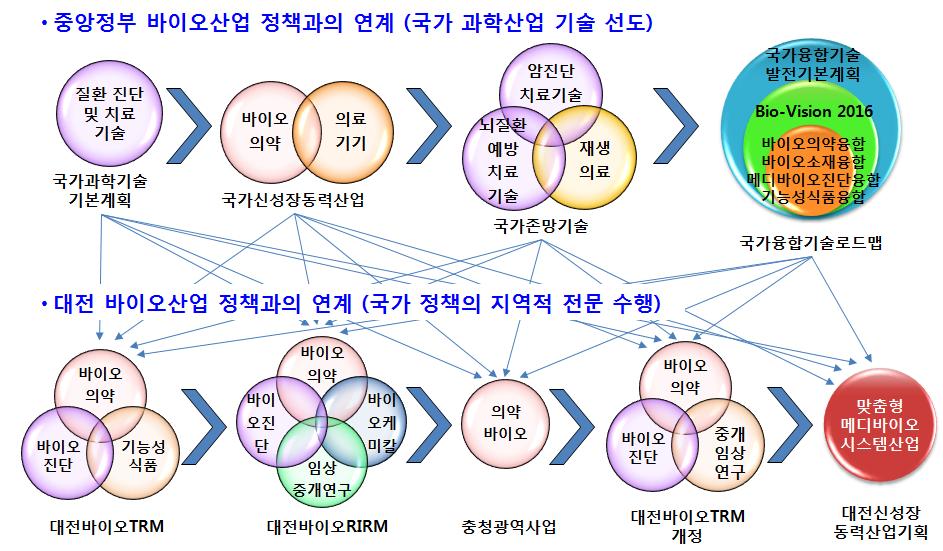 Ⅰ. 바이오클러스터 ( 상 ) 구분기업기술및제품개발현황 소재 ᆞ네오팜 ᆞ애경산업 ᆞ애경정밀화학 ᆞ대전보건대학벤처식품 ᆞ엔자이텍 ᆞ바이오프로젠 ᆞ알에스텍 ᆞ제노텍 ᆞ바이오제닉스 ᆞ제노사피엔스 ᆞ서울프로폴리스 ᆞ바이오쉴드 ᆞ삼양사중앙연구소 ᆞ제노포커스 ᆞ한스바이오텍 ᆞ프로바이오닉 ᆞ파나진 펩타이드, 펩토이드, 단백질효소, 항체 DDS DNA, PNA