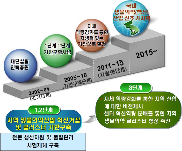 Bioin 스페셜이슈 & 특집 지역클러스터형성은기업, 연구기관, 학교의공간적으로근접성을가지고클러스터를형성하면서그들간의효과적인네트워킹을통하여건설된다. 전라남도생물의약센터를중심으로이루어진결과이다. 5. 향후발전전망 지역바이오산업역량강화 전라남도생물산업연구센터는 1단계, 2단계기반구축사업을성공적으로완료하였다.