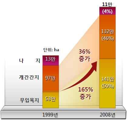 능력배양사업을진행중 ( 09~ 16) 북한의산림황폐현황 황폐산림은 284만ha로전체산림 (899