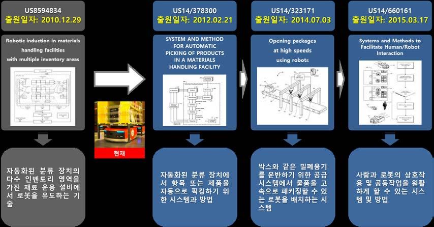 특허로본 4 차산업유망기술 지능형로봇 주요기업 IP Activity [ 표 ] 지능형로봇분야 Amazon 특허출원흐름도 ( 출처 : 한국특허전략개발원, 미래유망제품서비스보고서 ) 아마존은배터리가떨어지면달려오는 ' 충전로봇 ' 특허 ( 등록번호 : US9711985) 도등록